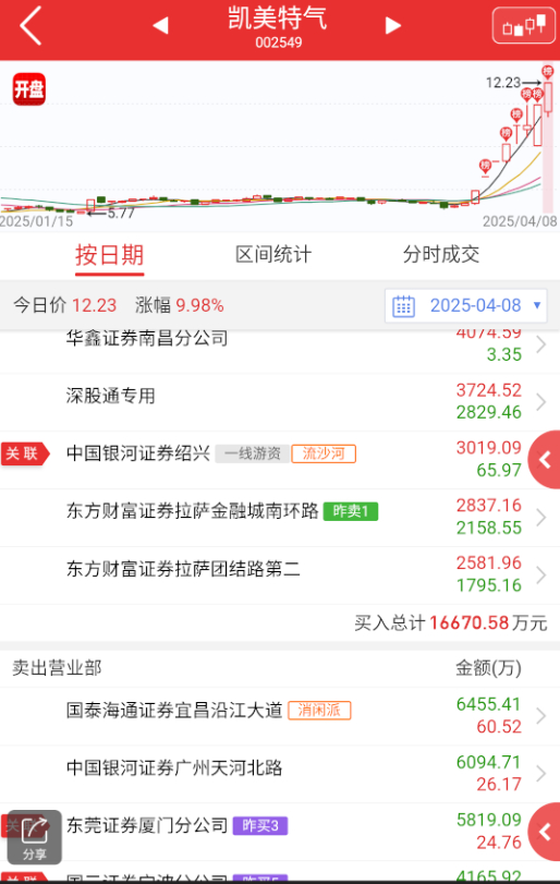 $凯美特气 sz002549$ 昨天给出反馈很好，一来是弱市抱团考验监管，二来昨