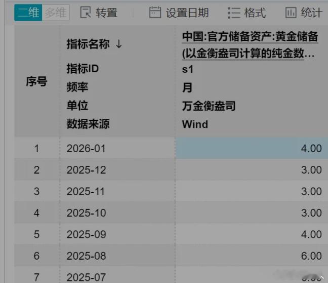 央行继续增持黄金，周末央行公布了一个重要数据，1月份增持了4万盎司黄金，前3个月