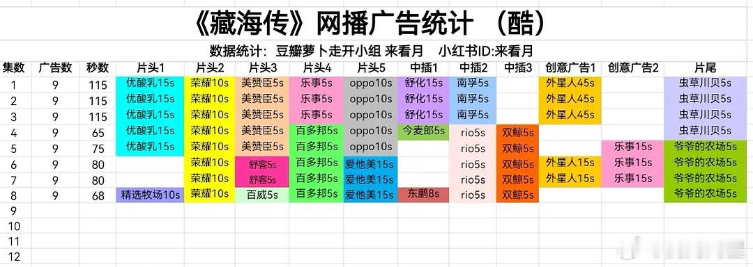 5.20日《藏海传》广告更新，依然9广，稳定的很强大！ ​​​