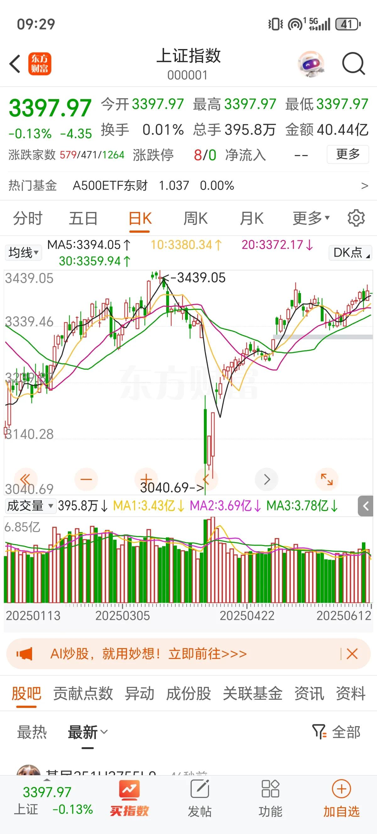 太难了！真的太难了！A股周二费了九牛二虎之力冲上3400点然后突然大跳水，周三开