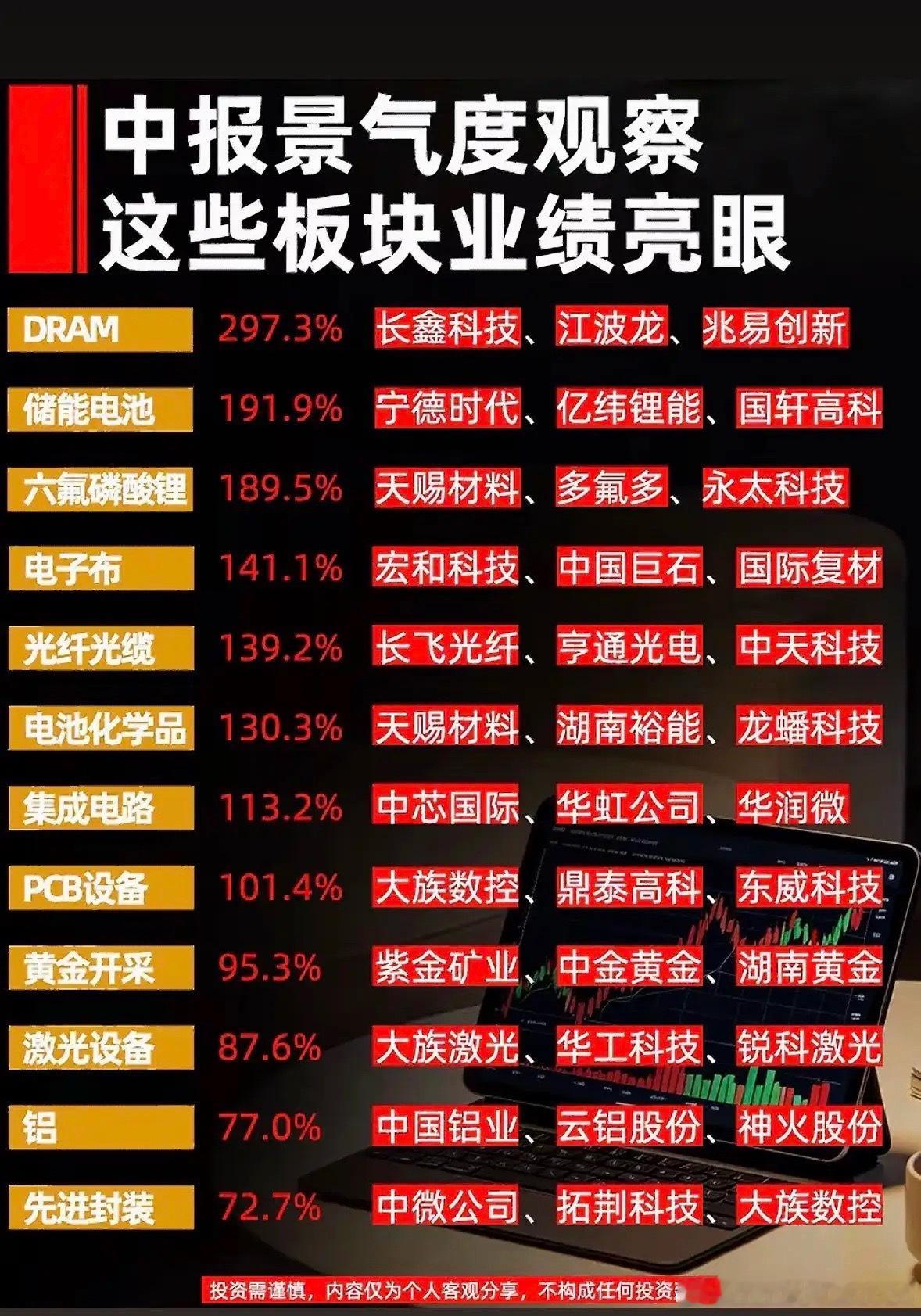 2026年中报景气度观察：这些板块业绩亮眼！翻完2026年A股中报的预披露数据，