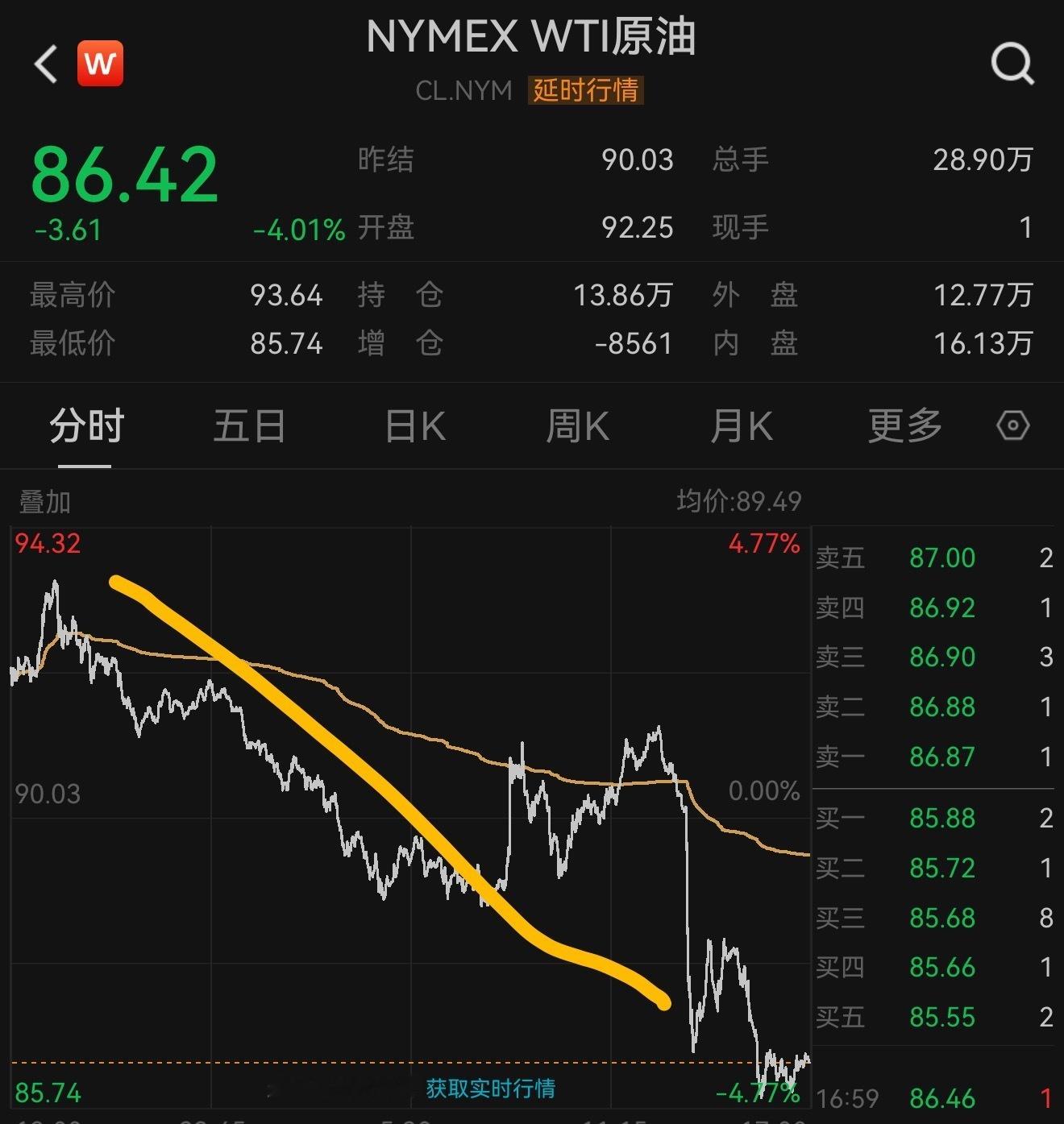 特朗普玩期货15%保证金，每次taco翻倍每次taco够巴菲特干3年今年上半年，