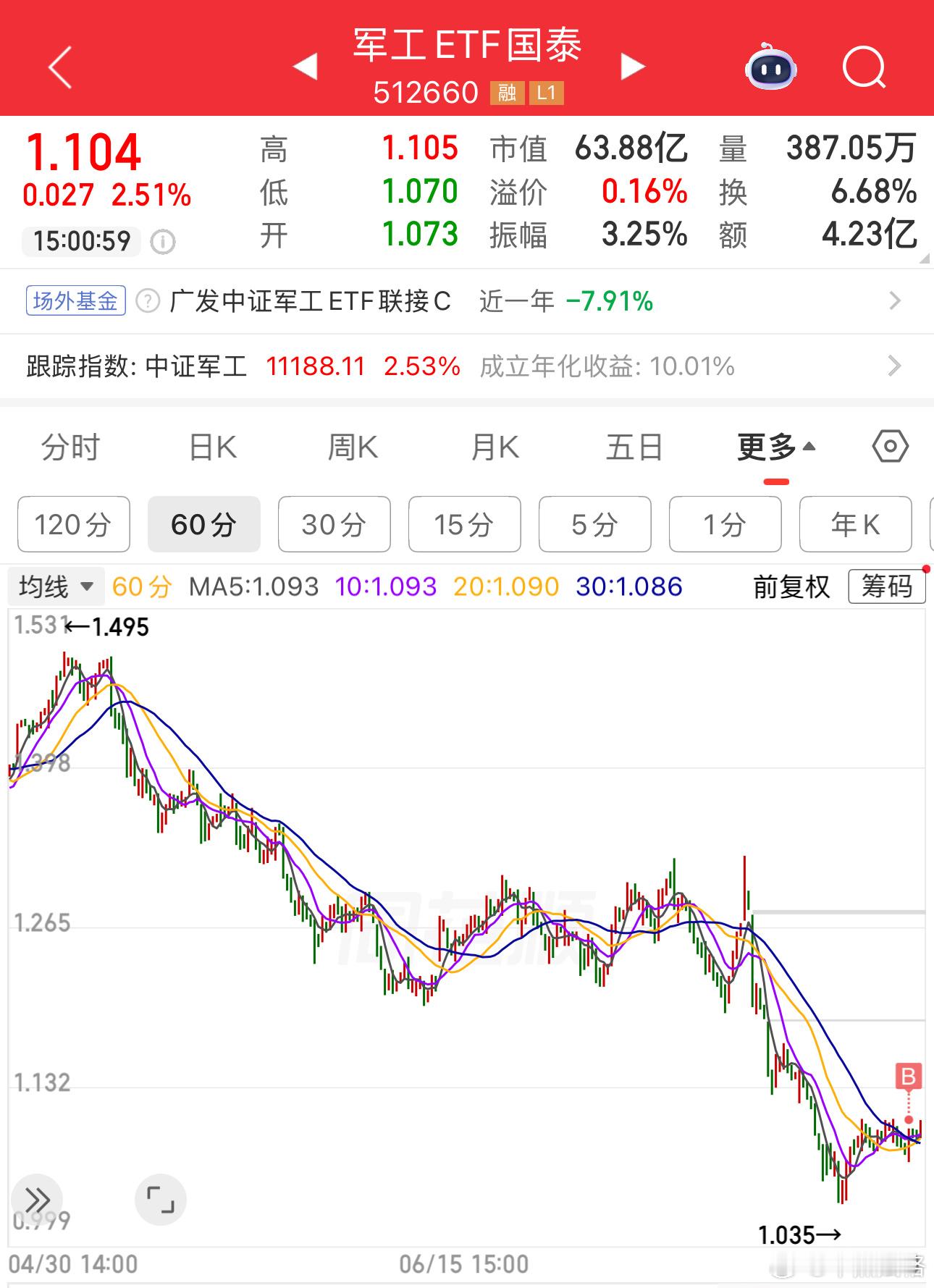 军工几个月没碰过，今天破天荒。市场从来不缺机会，反而是机会太多、诱惑太多，每天跟