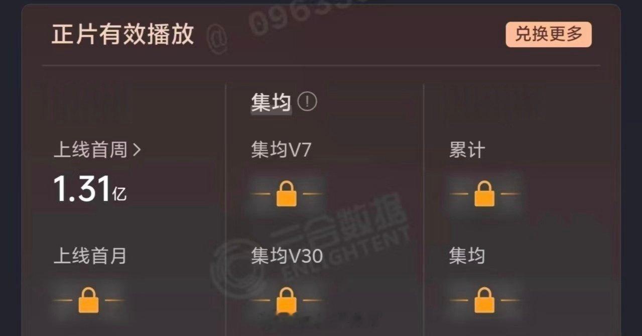 佳偶天成首周播放量1.31亿，此前数据博主全都估低了，野生佳偶真的很优秀了💪任