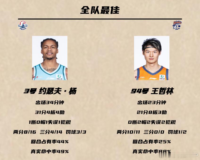 凭借一波八连胜，上海男篮已暂时升至CBA战绩榜榜首。今晚王哲林聊发少年狂，出战2