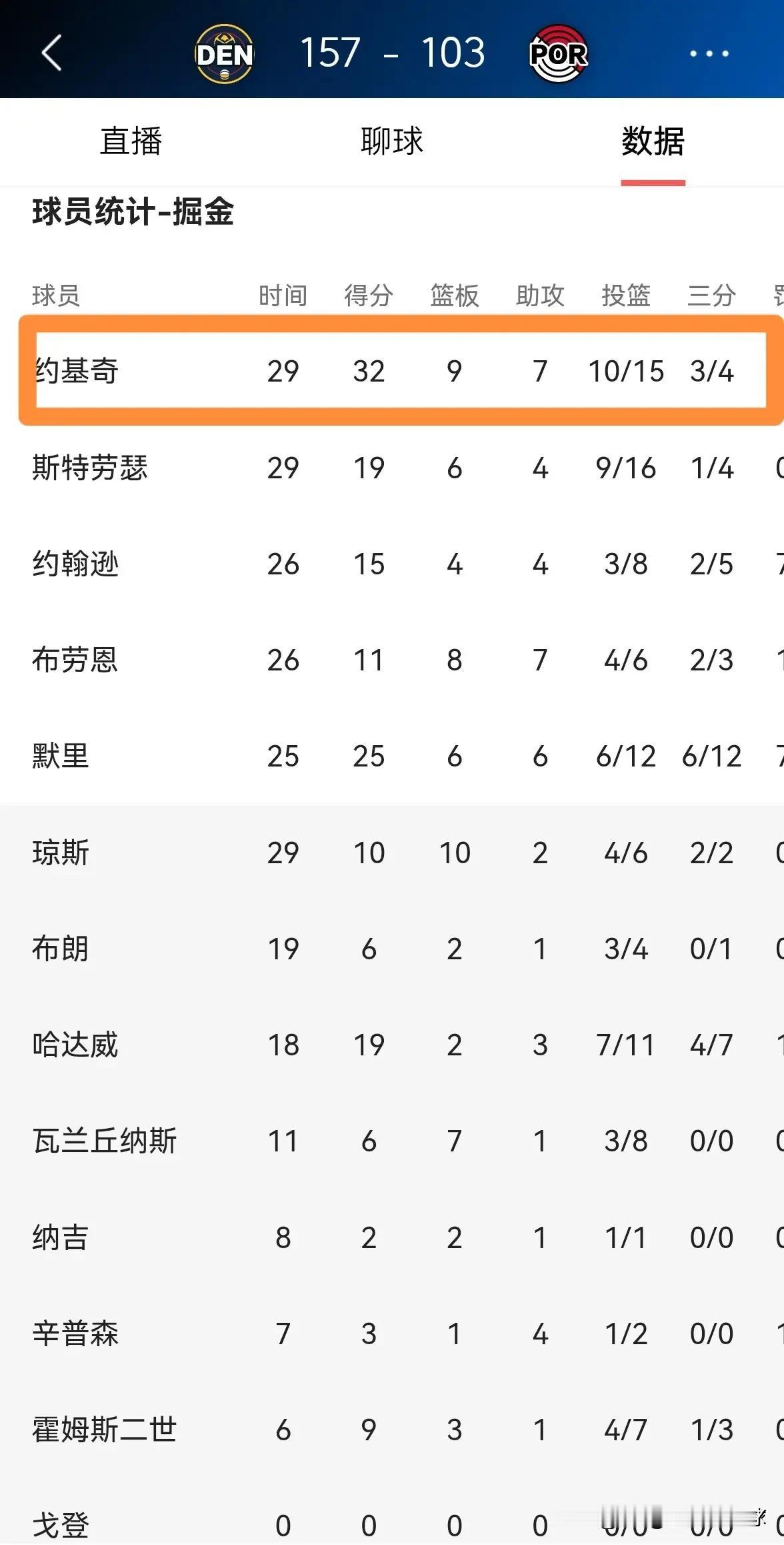 掘金巨星约基奇真是太不喜欢刷数据了！在今天掘金主场以157：103大胜开拓者的比