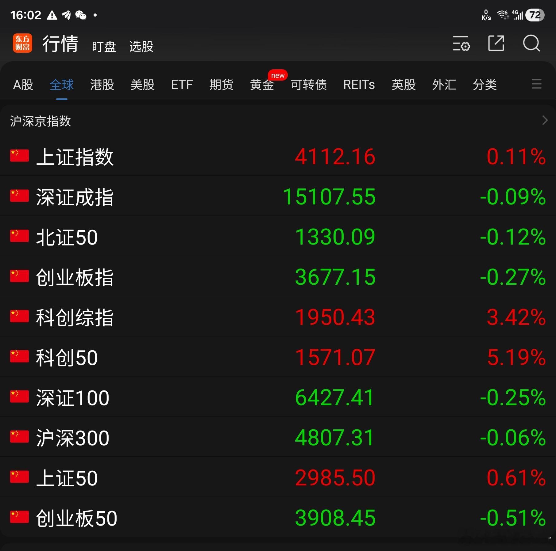 今天A 股大盘走出震荡整理行情：东方财富App 显示的 10 项指数有4项上涨收