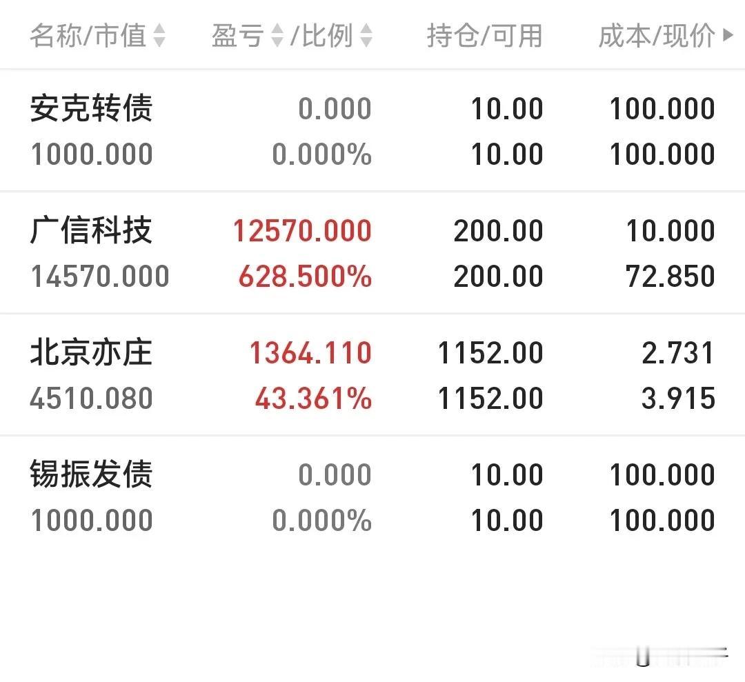 朋友们，北交所新股广信科技和REITS基金北京亦庄还有人中签持有的吗？

今天有