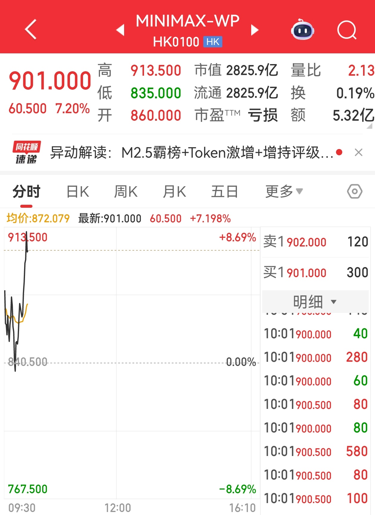 minimax还在暴涨，我有个同学在里面，现在拿的股票价值已经过一个小目标了。 