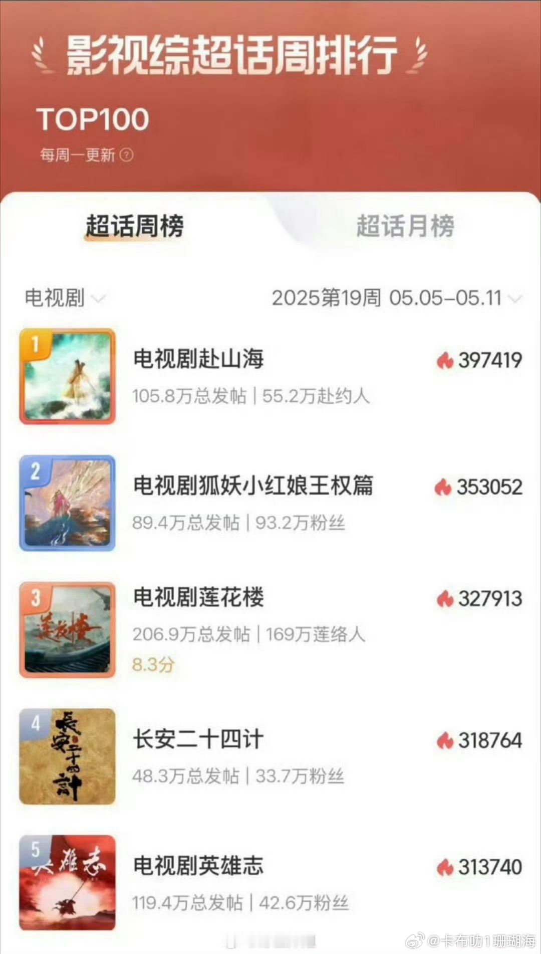 成毅《赴山海》登顶剧集超话周榜第一名，前五有四部都是成毅的剧。 ​​​