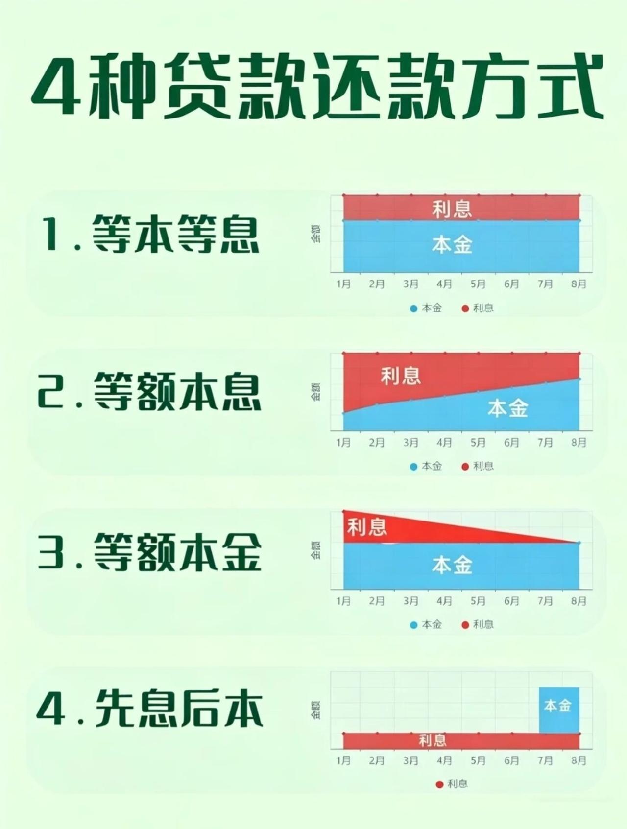 贷款还款别瞎选！4种方式差出一辆车钱，过来人血泪分享
 
前两年我买房办贷款的时