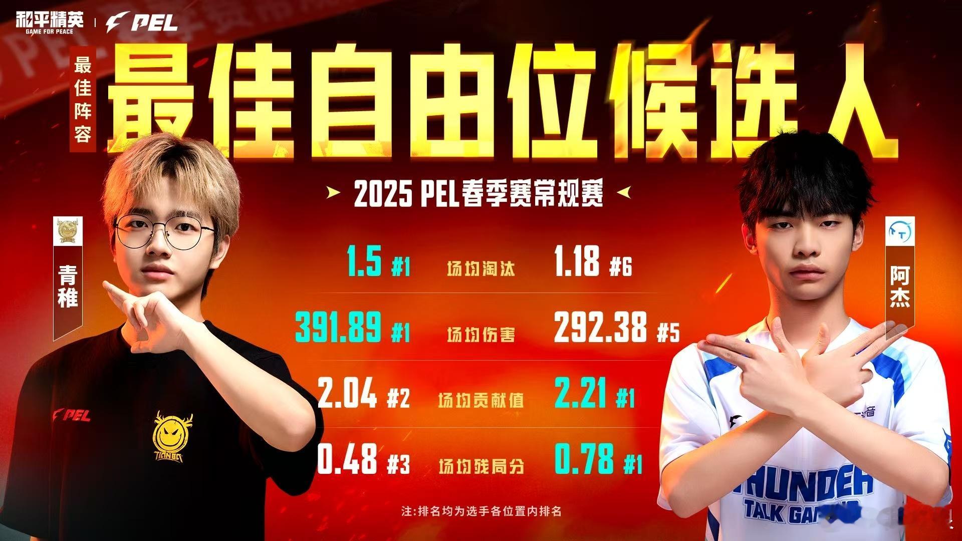 2025 PEL春季常规赛奖项候选名单出炉！诚c强，我们rw7周全勤，很棒嘟[开