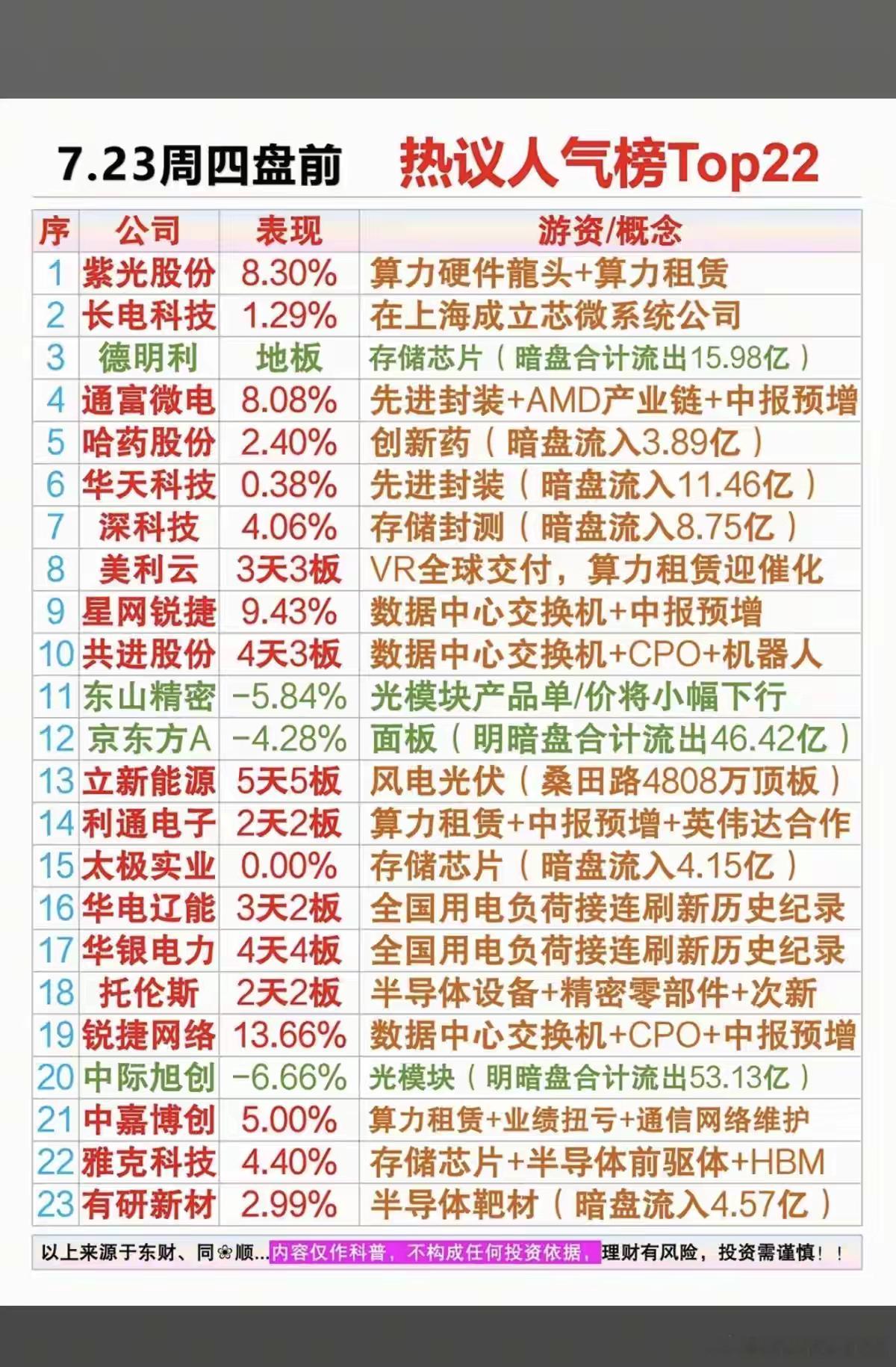7.23周四盘前人气榜单解读一、盘面主线划分1. 算力网络/交换机（日内强势方向