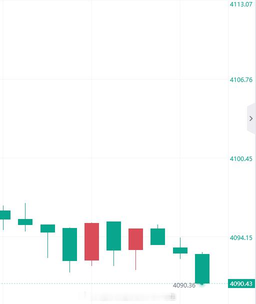 再多一波！来跟上，黄金4090进多，防守4083即可黄金金价