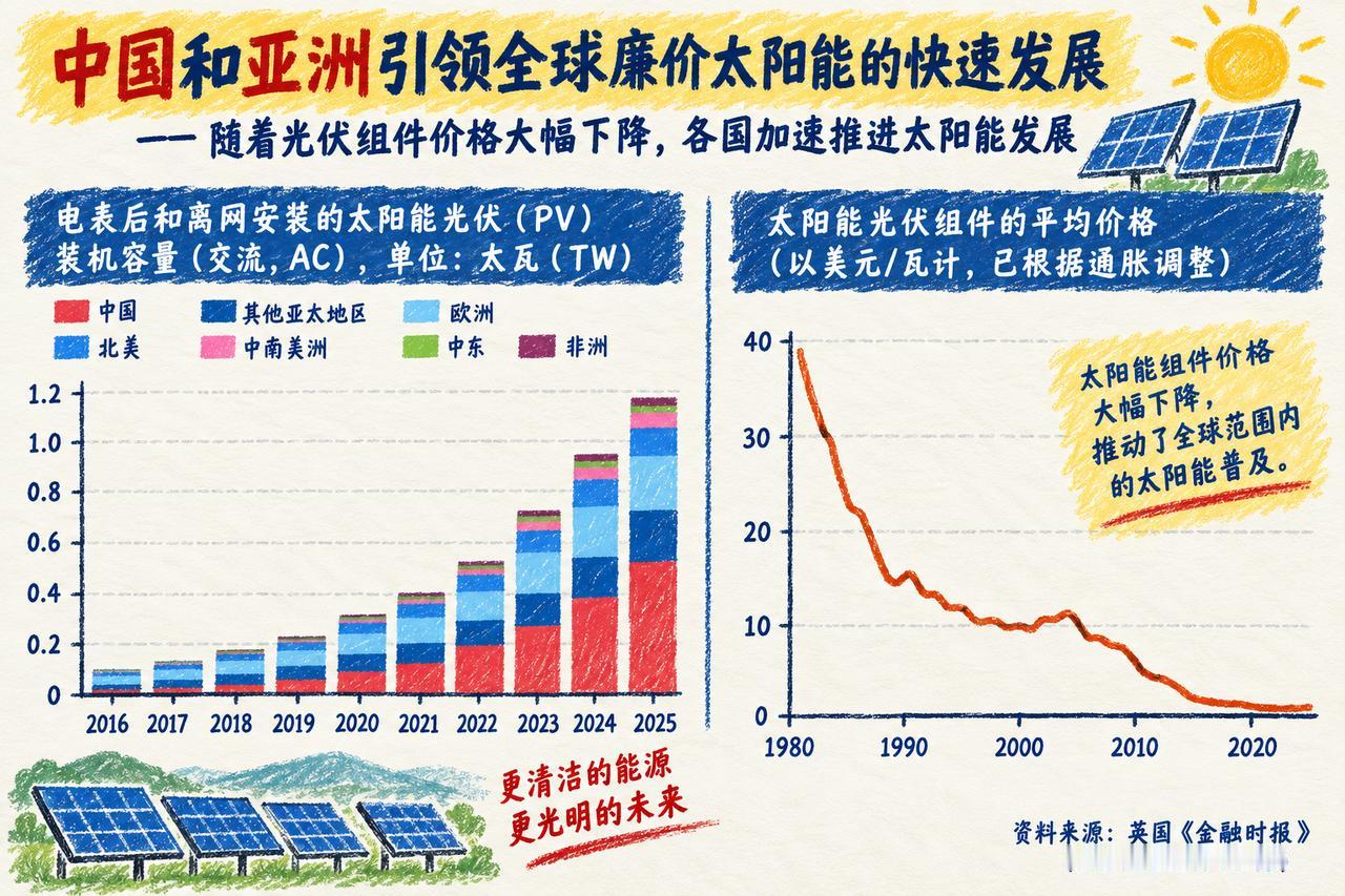 当中国把光伏组件的价格打下来 98%，世界的底层逻辑就已经悄然变了。

根据《金