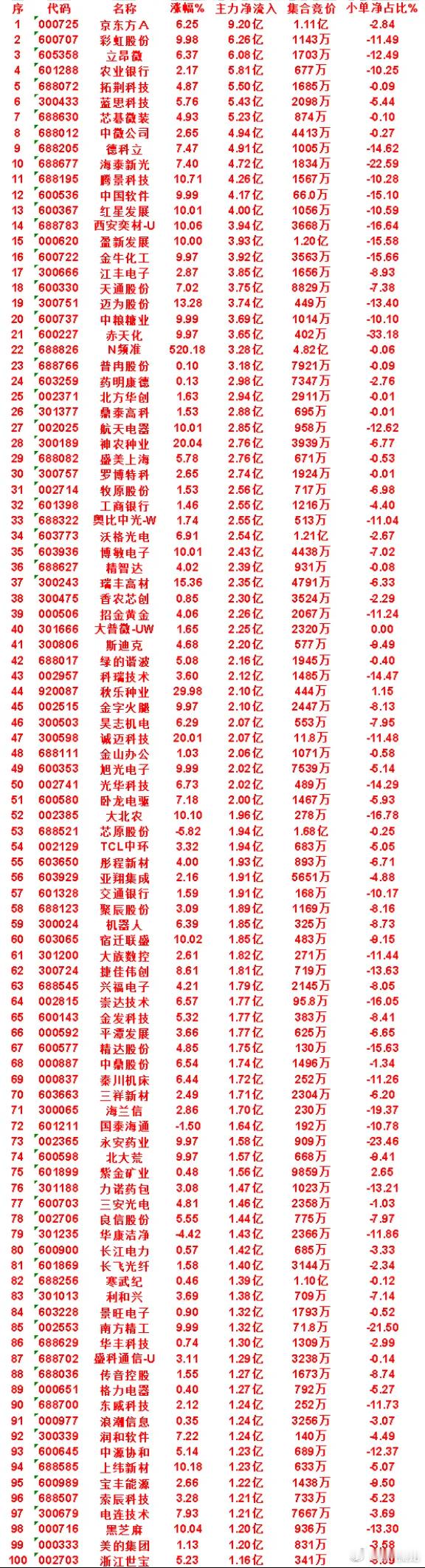 8月18日收盘，主力，已经卖出的名单：亨通光电icon：净流出 11.6亿，小单