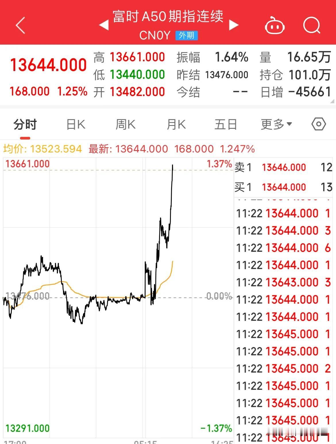 A50猛拉！指数全线走强，发生了什么，下午有利好出台吗？

富时A50直线拉升涨