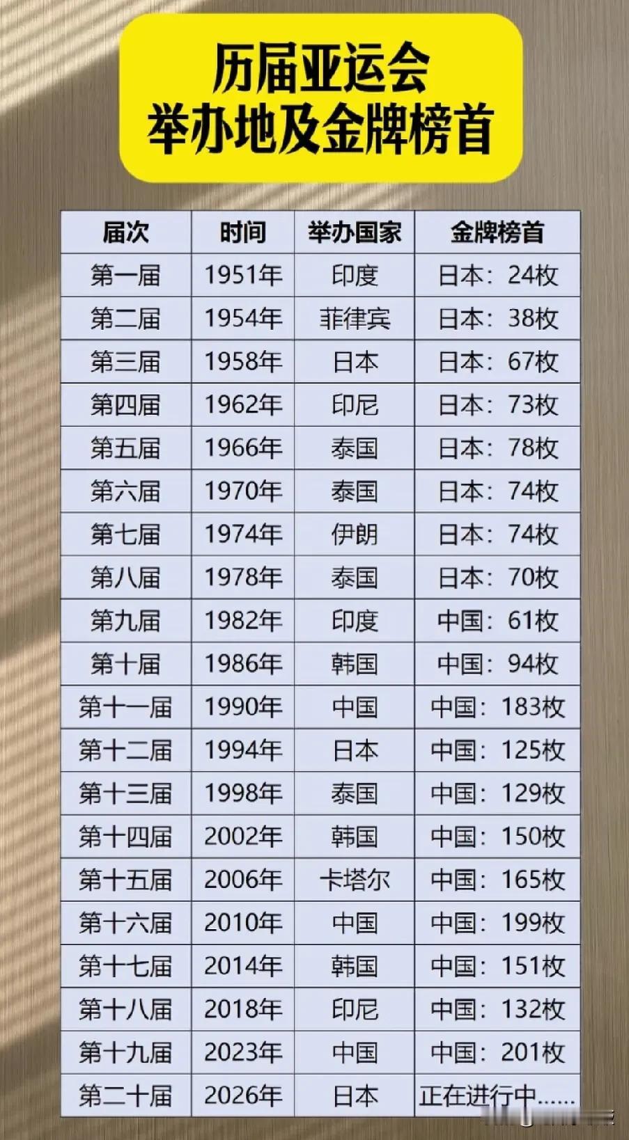 所谓大国风范大抵如此，自从1982年中国参加亚运会以来，绝对的统治力！

截止目