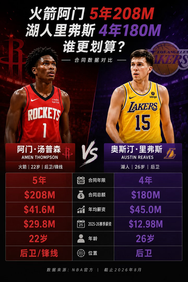火箭阿门，湖人里弗斯，哪个更划算 ​​​