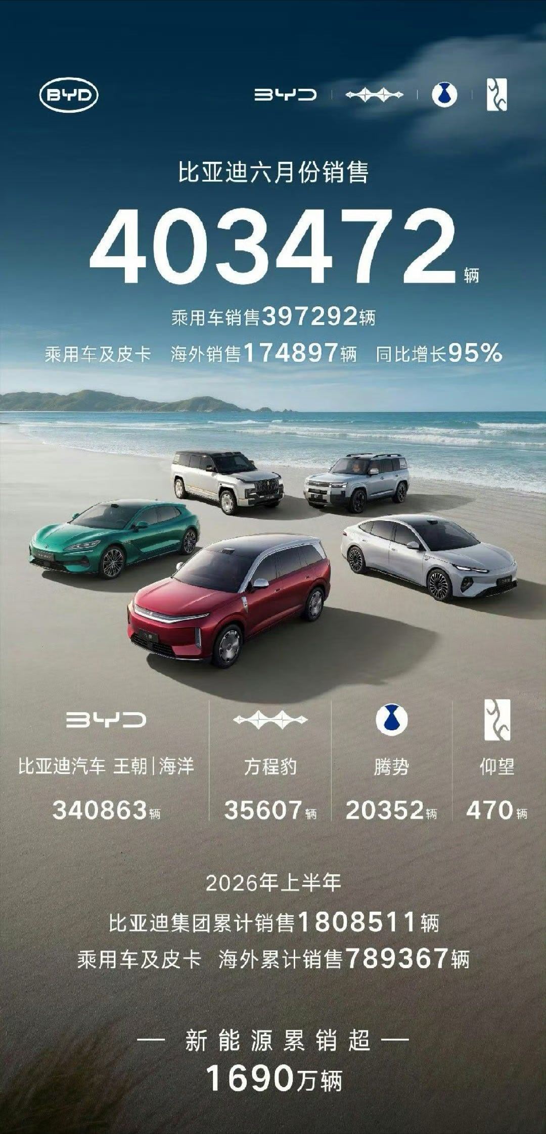 比亚迪    新王登基，绝对王者 明年电池产能释放，让丰田看看什么叫锅儿是铁做的