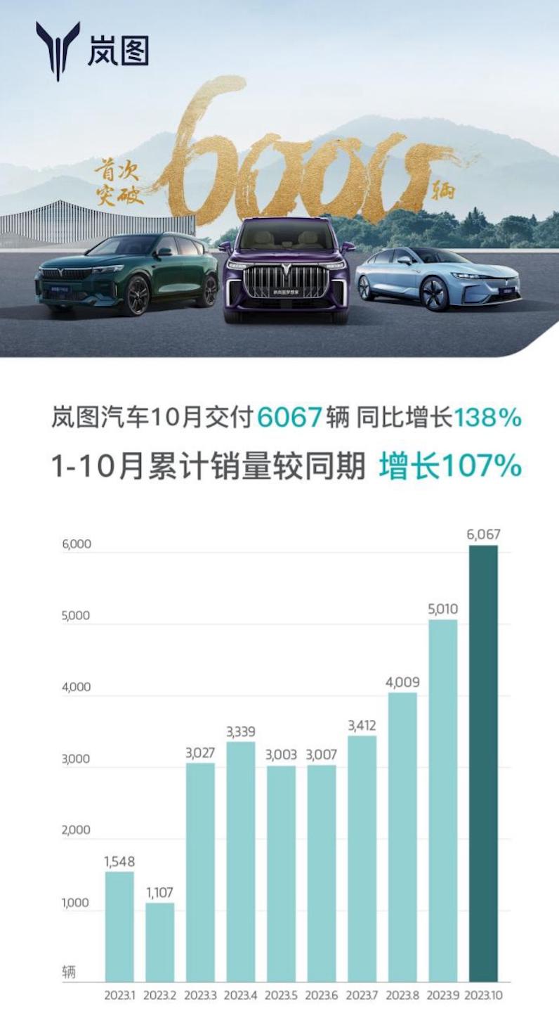 渐入佳境！岚图汽车10月交付6067辆，追光PHEV将助力销量持续增长

岚图汽