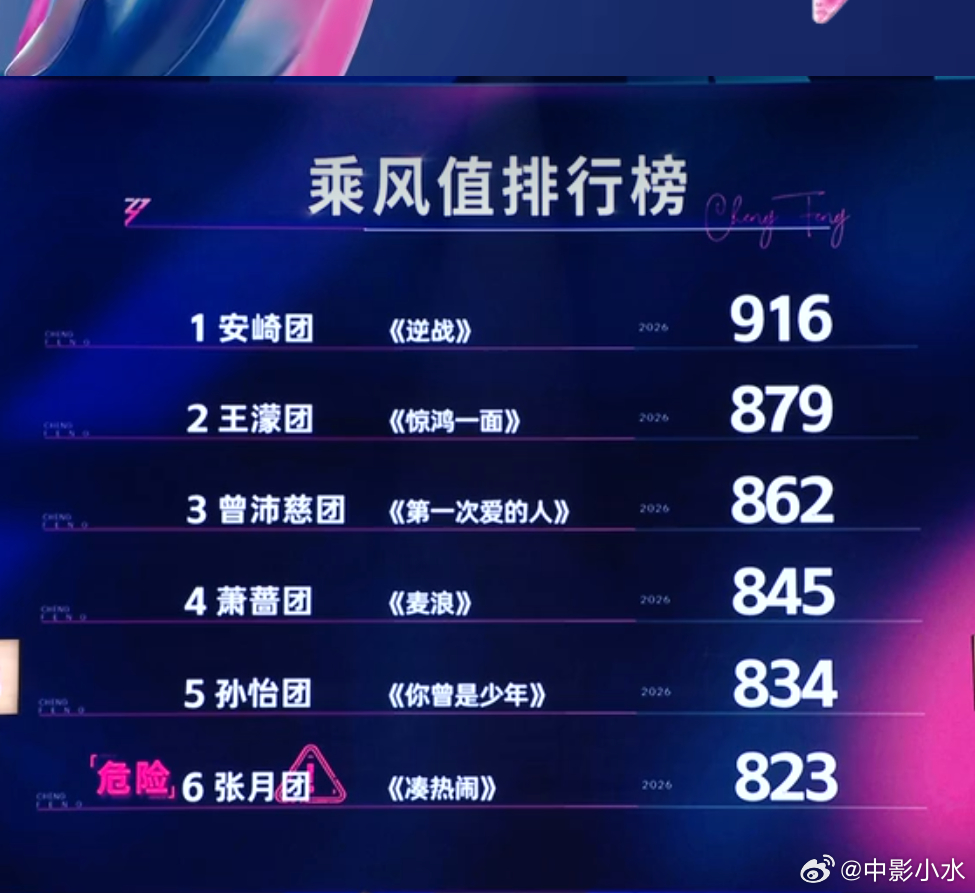 浪姐直播 孙怡838票《萱草花》目前6个团的总分：安崎团916+884=1800