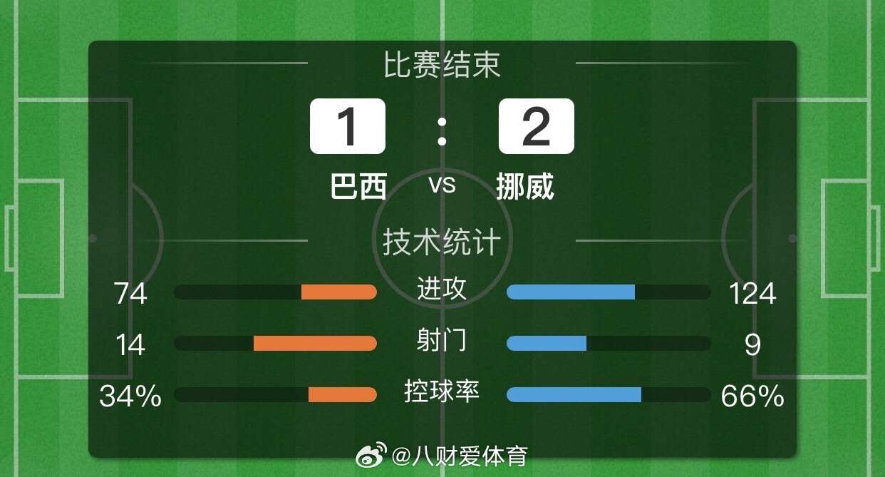 哈兰德头顶脚踢成功率领挪威历史性闯进八强！下一场三狮军团面对美洲墨西哥，是实力的