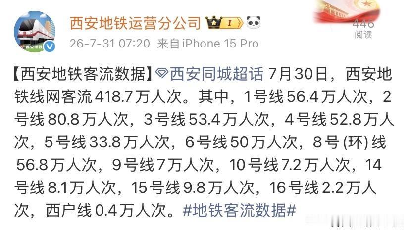 7月30日西安地铁全线网客流数据更新，单日总客运量达到418.7万人次，持续保持