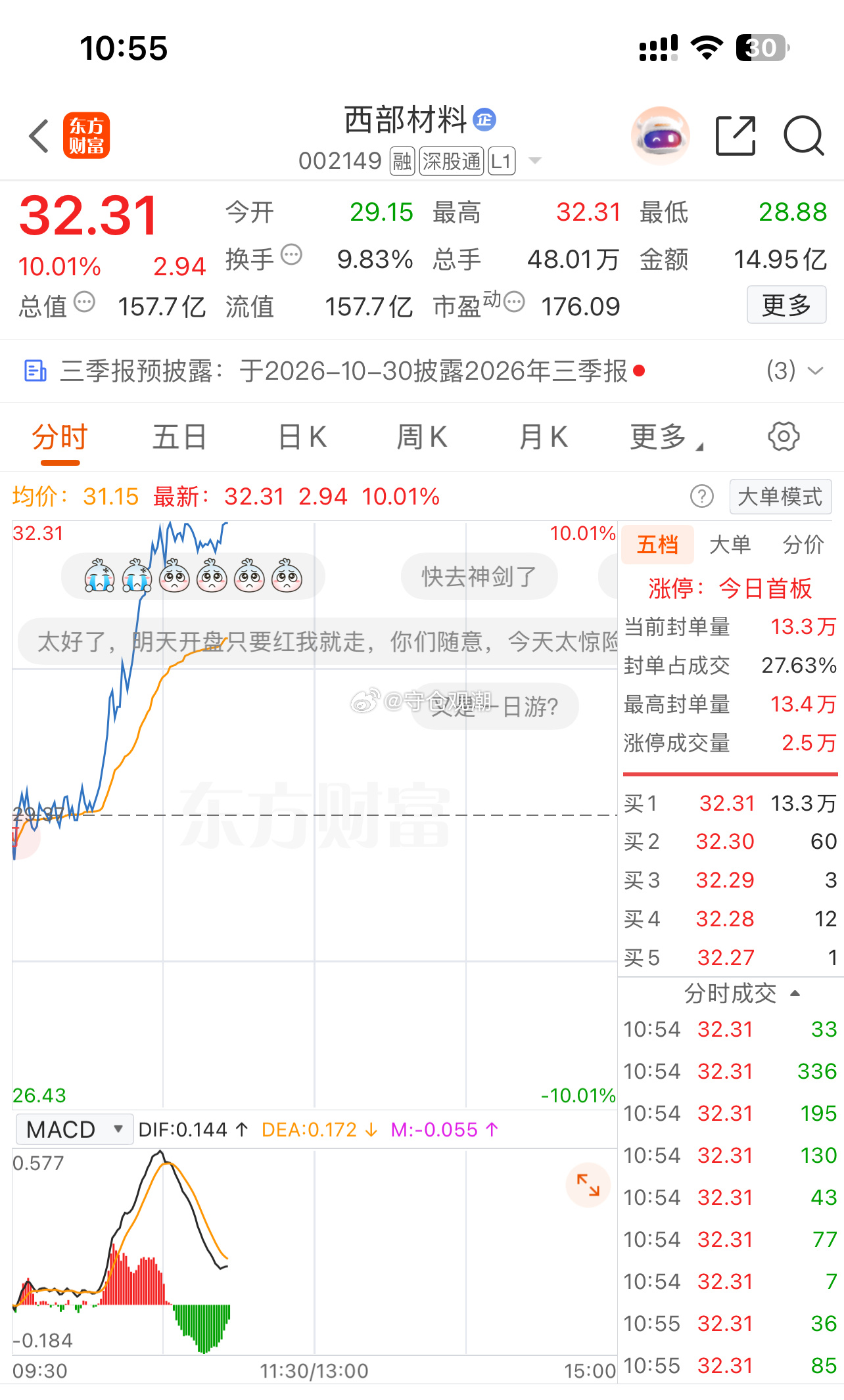 西部材料 sz002149[股票] 震荡了这么久还是封上了奥利给 ​​​