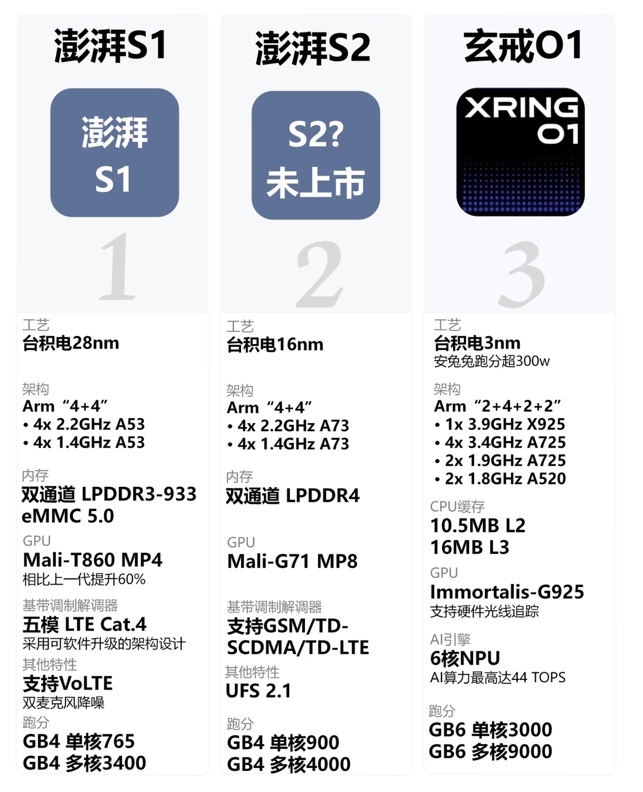 小米玄戒O1芯片已出货超100万颗感觉未来小米肯定要把玄界O1打造成AI智能主导