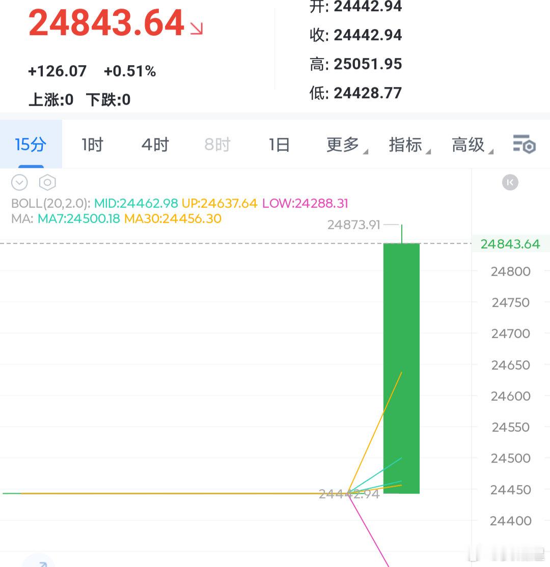 美股纳斯达克期货指数午后一路走高，比特币也是跟随趋势顺利上涨了一波，纳斯达克晚间
