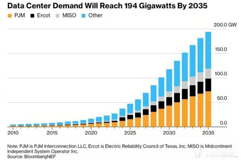 根据彭博新能源财经（BloombergNEF）的数据，到 2035 年，美国数据