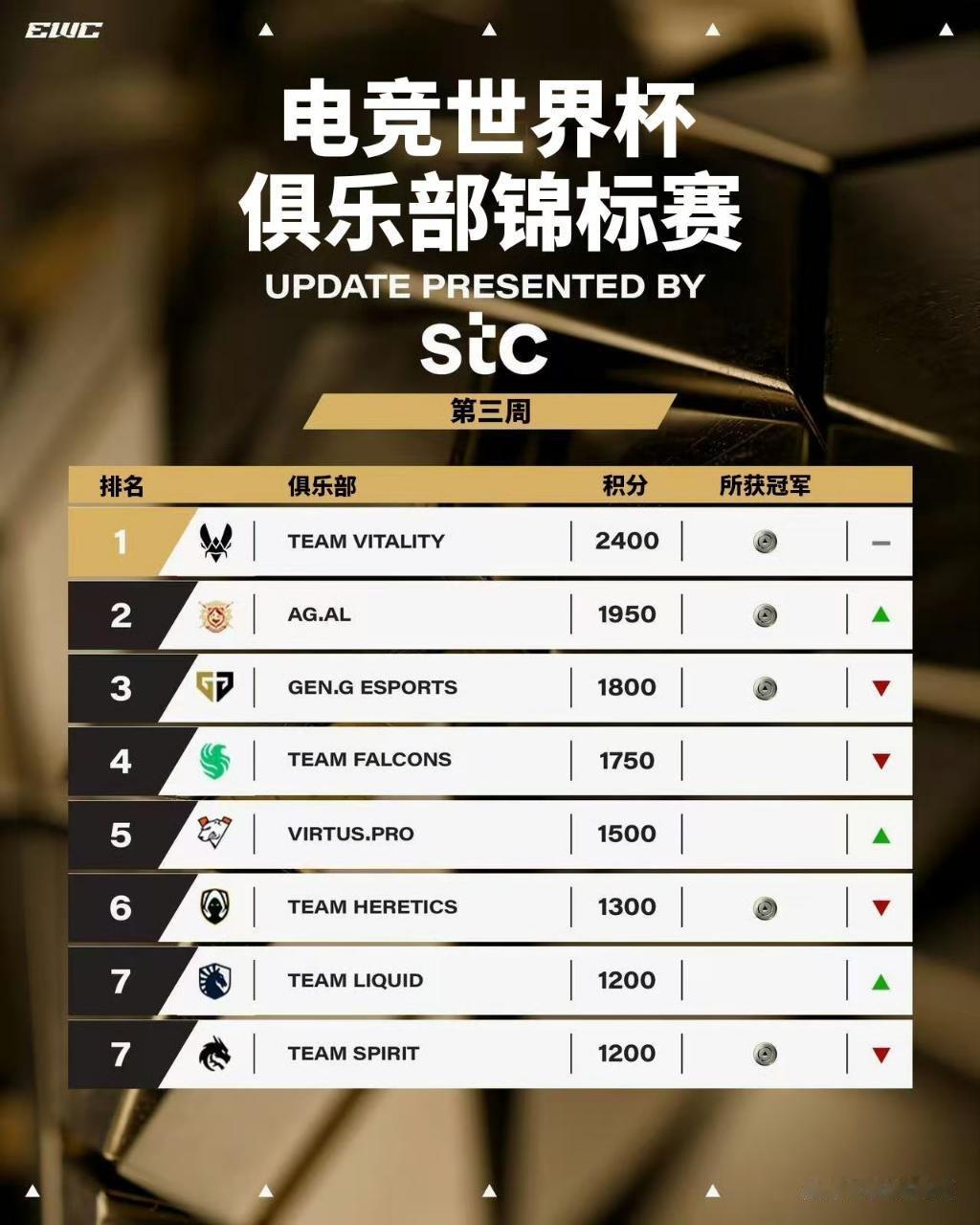 电竞世界杯第三周积分 ​​​