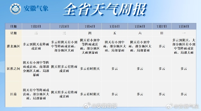 #安徽进入强降雨集中期# 【安徽雨带逐渐北抬】#关注合肥强降雨# 据2日发布天气