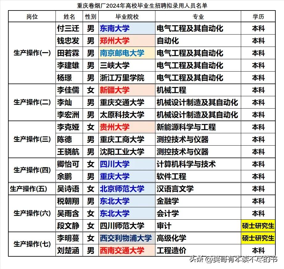 重庆卷烟厂2024年招聘录取应届大学生终于出炉了，真是不容易。虽然都是生产操作岗