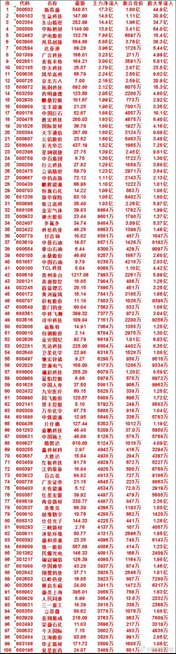 7月14日开盘45分钟，主力资金“买入的 ”的50名单一览！蔚蓝锂芯：最新价 2