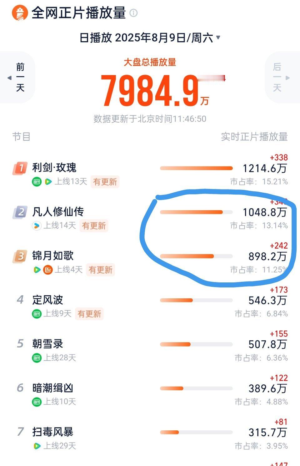 什么时候大结局，别最后还被锦月超了 ​​​