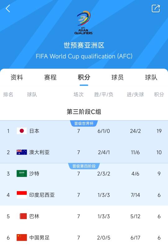 争4之战！印尼巴林直接交锋 和国足都是6分