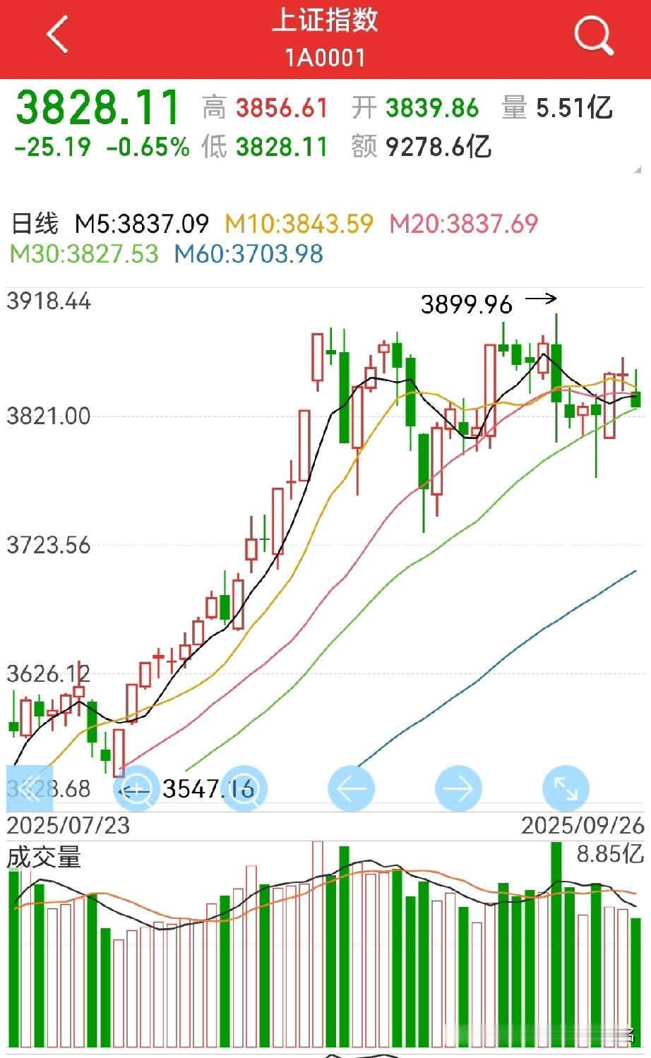 节前节后，又到券商板块，包括银行、保险等整个大金融板块挑重担的时候了…

近几个