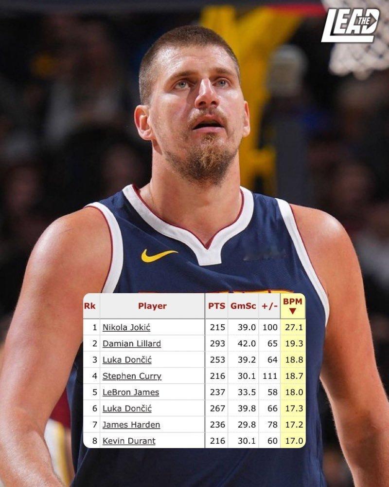 96-97赛季以来，连续6场比赛BPM最高的是哪几位☞约基奇断档领先，27.1简