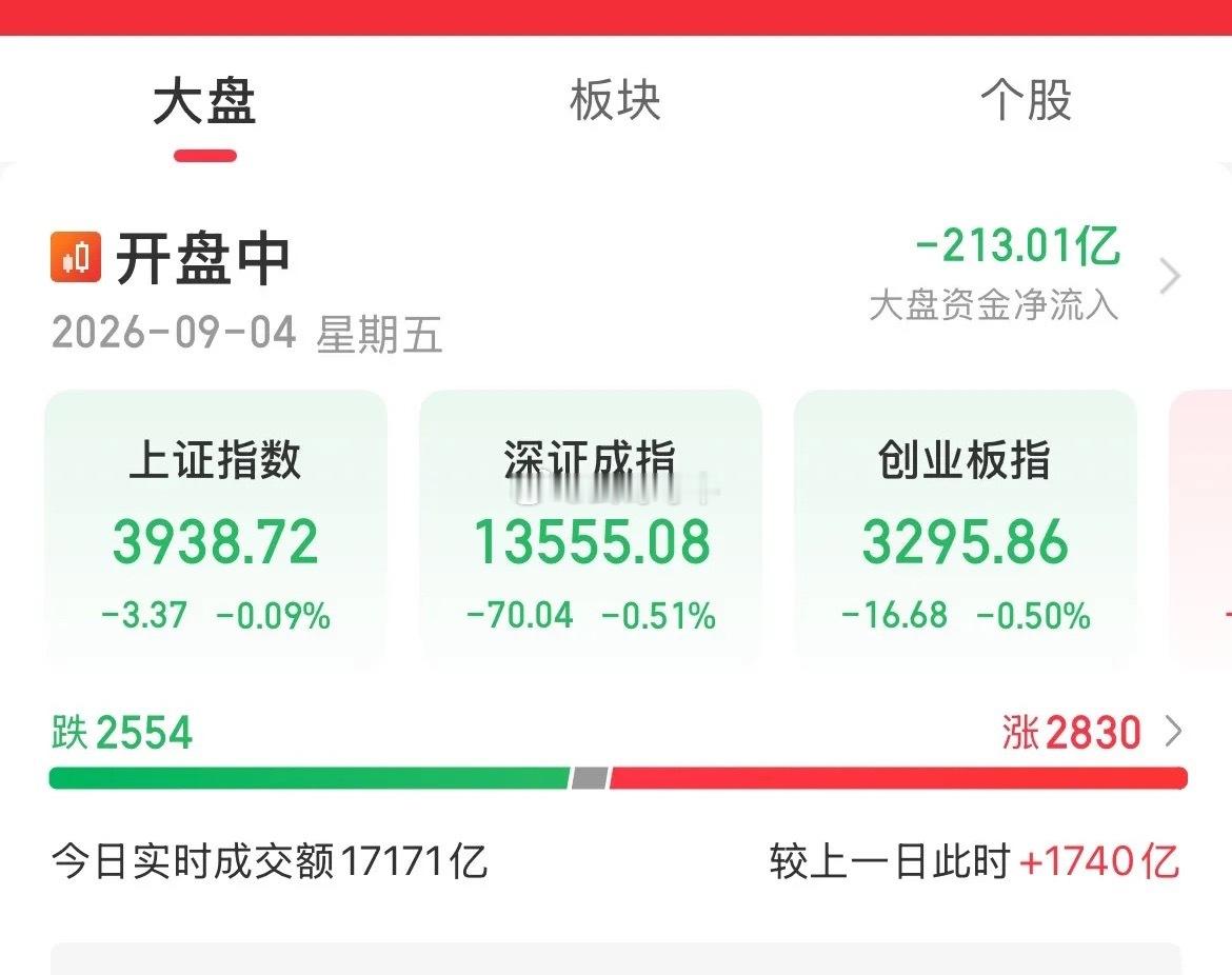 A股A股全线翻绿了！大科技9月四连跌了，昨天怪外围跳水带崩了，今天该怪谁，指数全