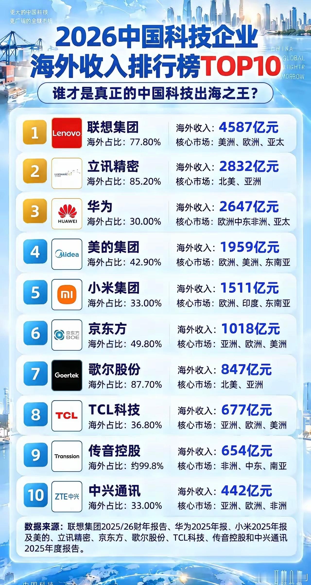 好样的！中国企业开始出海赚外国人的钱了，联想是货真价实的老大，也是我国最早出海的
