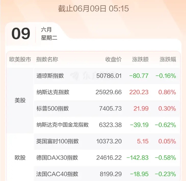 6.9股市早知道：1、外盘汇总：小涨小跌，如图一。 2、交易提示：如图二。 3、