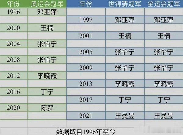 如果有单打名额的话，21年状态爆棚的王曼昱就已经是女单冠军了。 ​​​