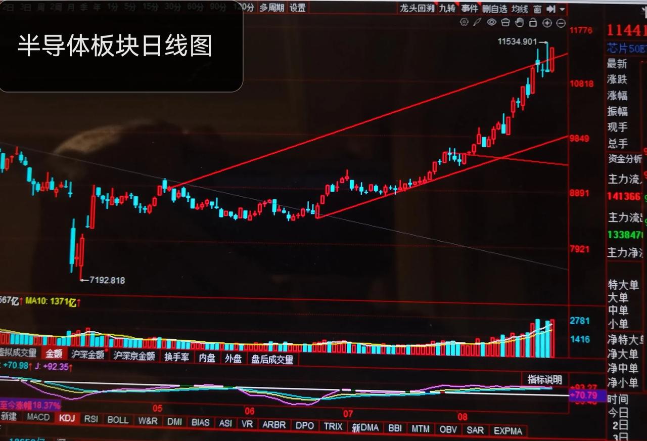 半导体板块疯狂炒作已经到了极致了！千万不要接最后一棒！

这些日子，中芯国际、寒