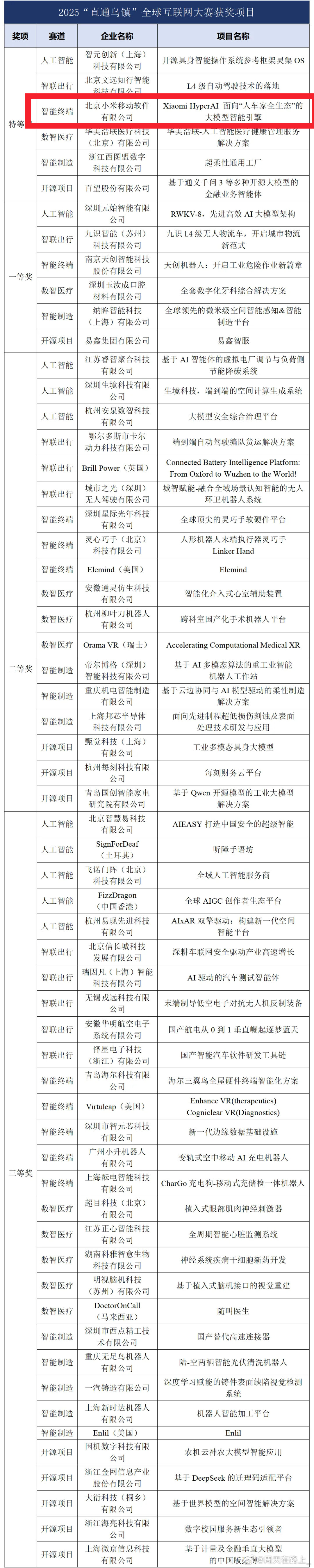 小米HyperAI获互联网大会特等奖我就说小米又买榜了吧，这个什么“直通乌镇”，