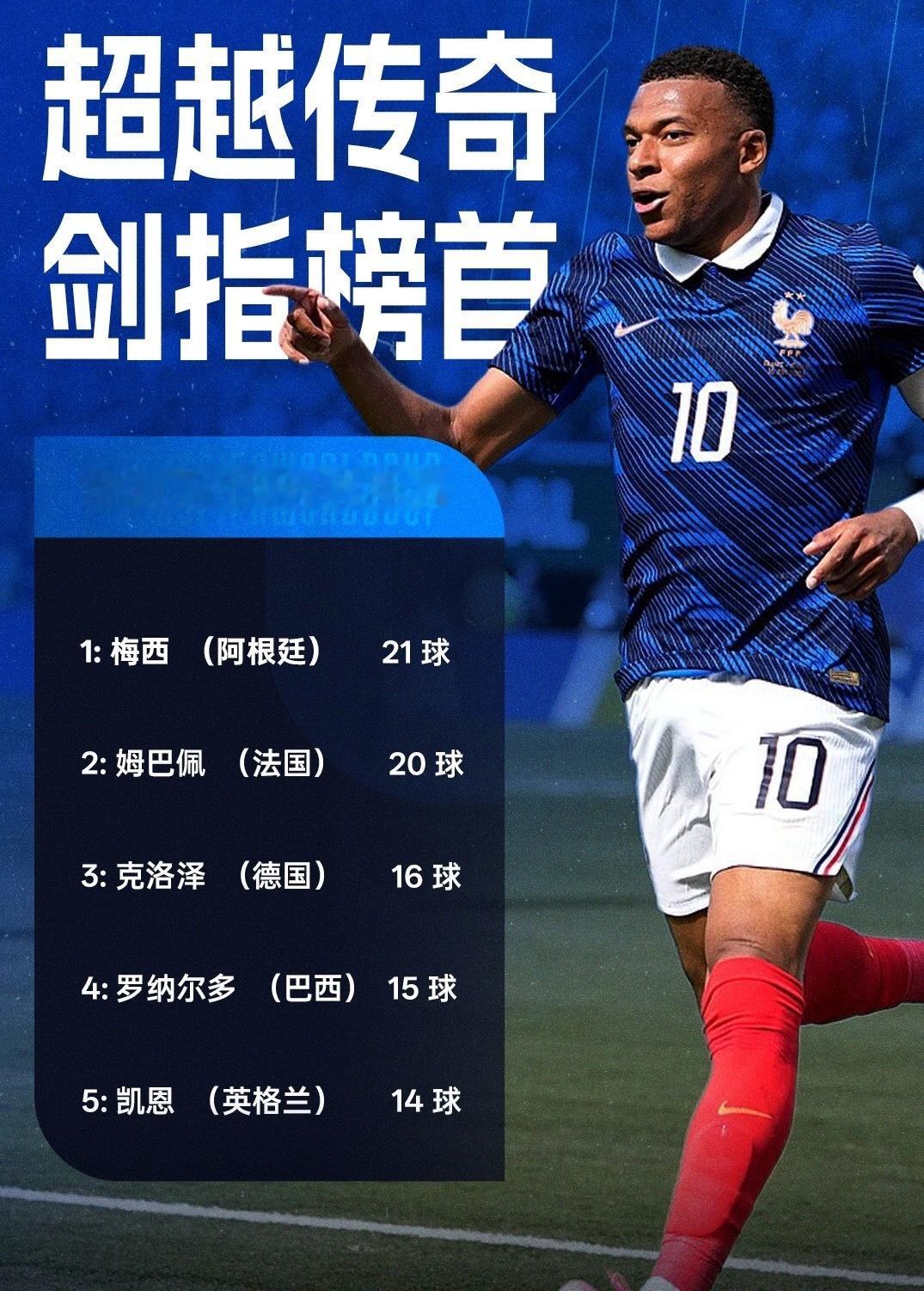 7月10日讯 美加墨世界杯1/4决赛，姆巴佩在对阵摩洛哥时破门！这是27岁的姆巴