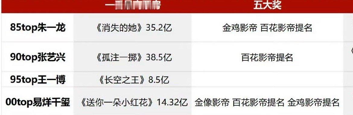 85-00生影视top统计来了朱一龙张艺兴王一博易烊千玺目前看朱一龙和张艺兴超越