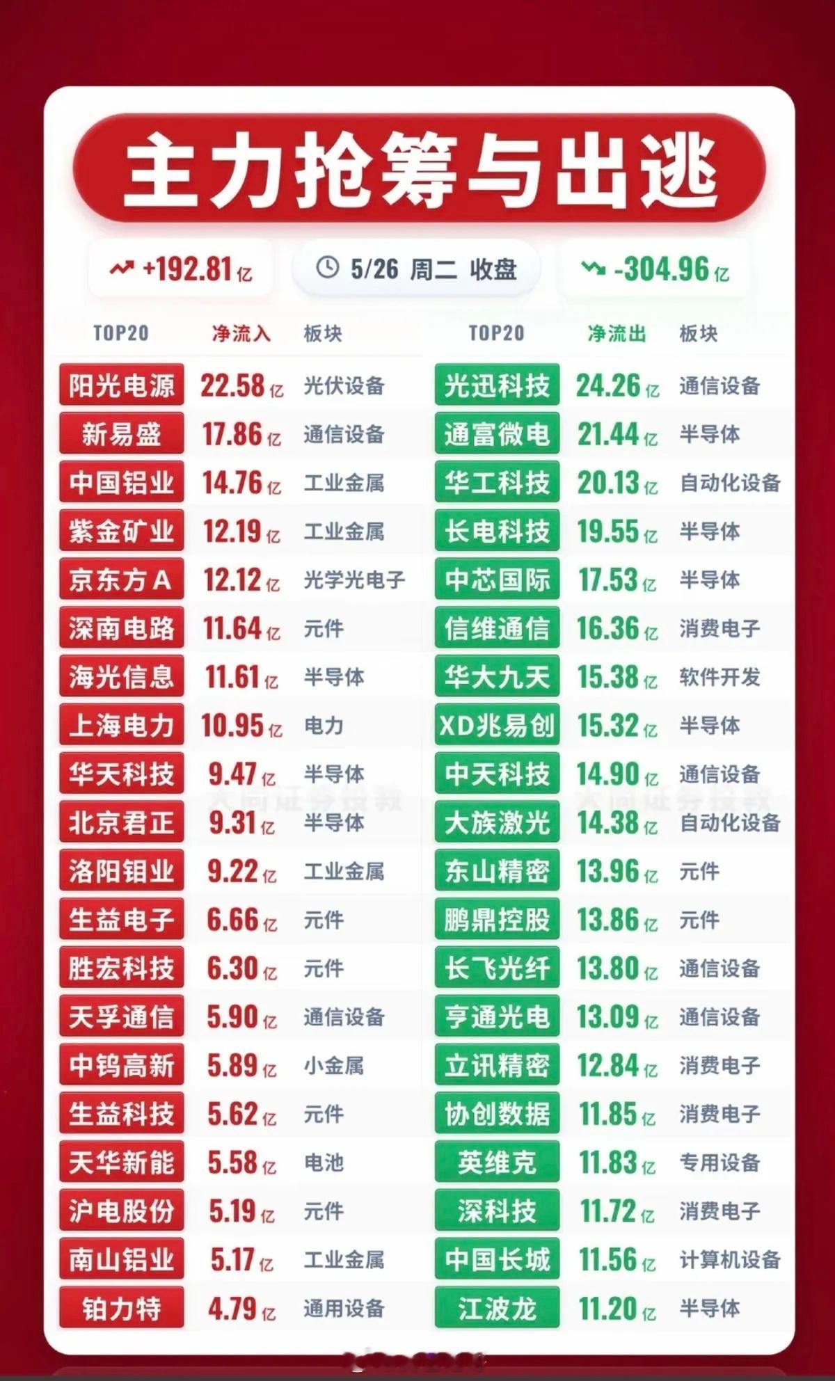 5.26周二   主力大资金  流向监测TOP20！资金抢筹焦点：1.CPO、通