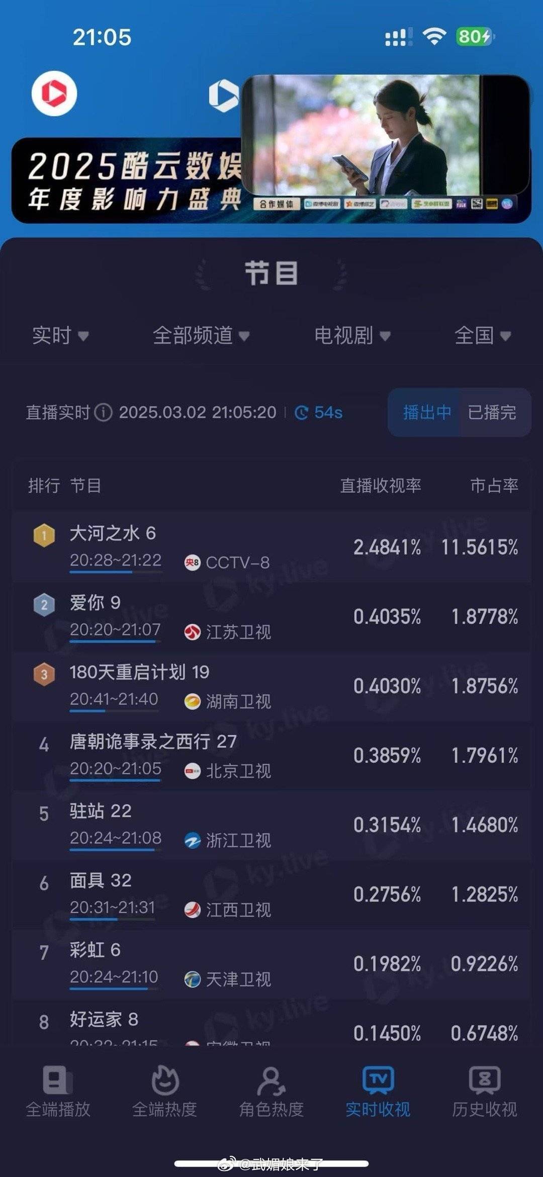 张凌赫、徐若晗《爱你》开播6天拿下黄金档卫视第一了[哇] 